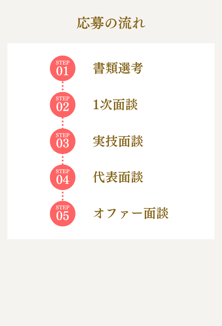応募の流れ 1.LINEより個別説明会に参加 2.書類選考 3.オンライン面談 4.対面面談 5.内定・契約