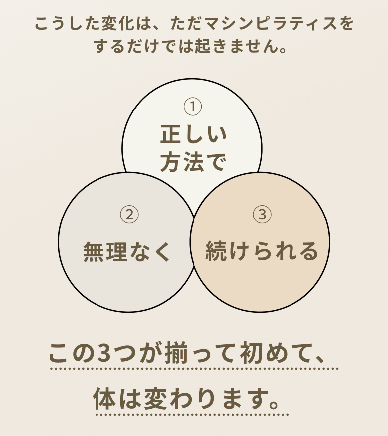 ①正しい方法で ②無理なく ③続けられる この3つが揃って初めて、体は変わります。