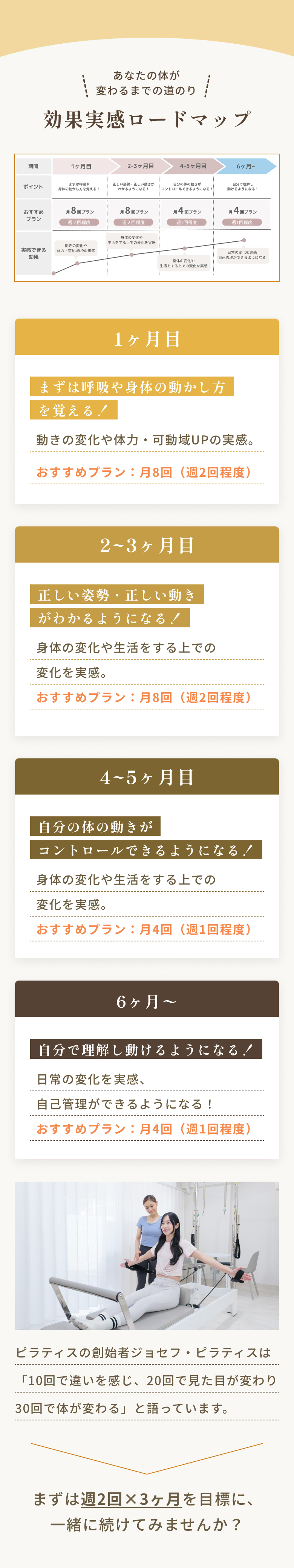 効果実感ロードマップ まずは週2回×3ヶ月を目標に、一緒に続けてみませんか？