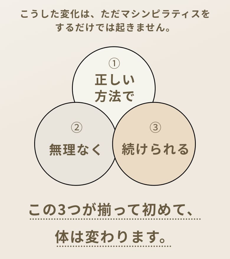 ①正しい方法で ②無理なく ③続けられる この3つが揃って初めて、体は変わります。