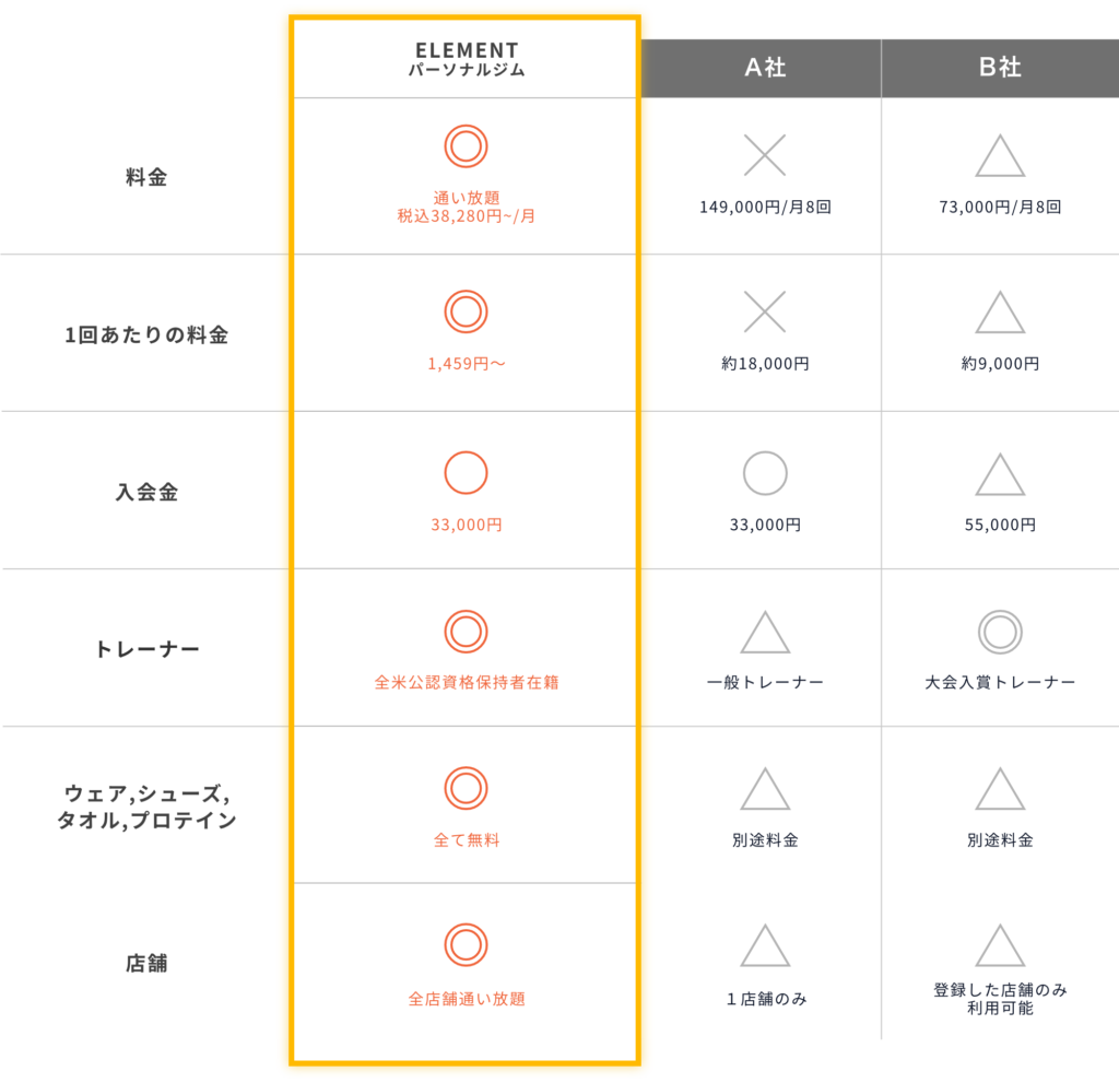 武蔵小山と競合他社との内容比較