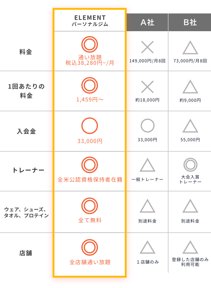 武蔵小山店と競合他社との内容比較