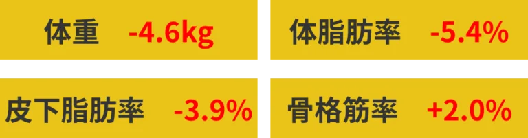 パーソナルジムELEMENTを利用した20代の女性の運動成果。体重、体脂肪率の減少と筋肉量の増加