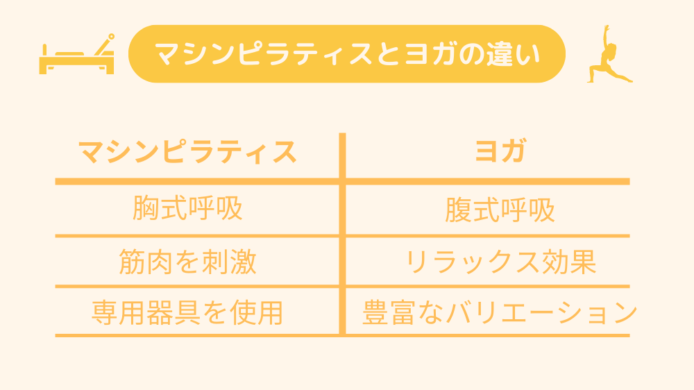 マシンピラティスとヨガの違いを画像で確認