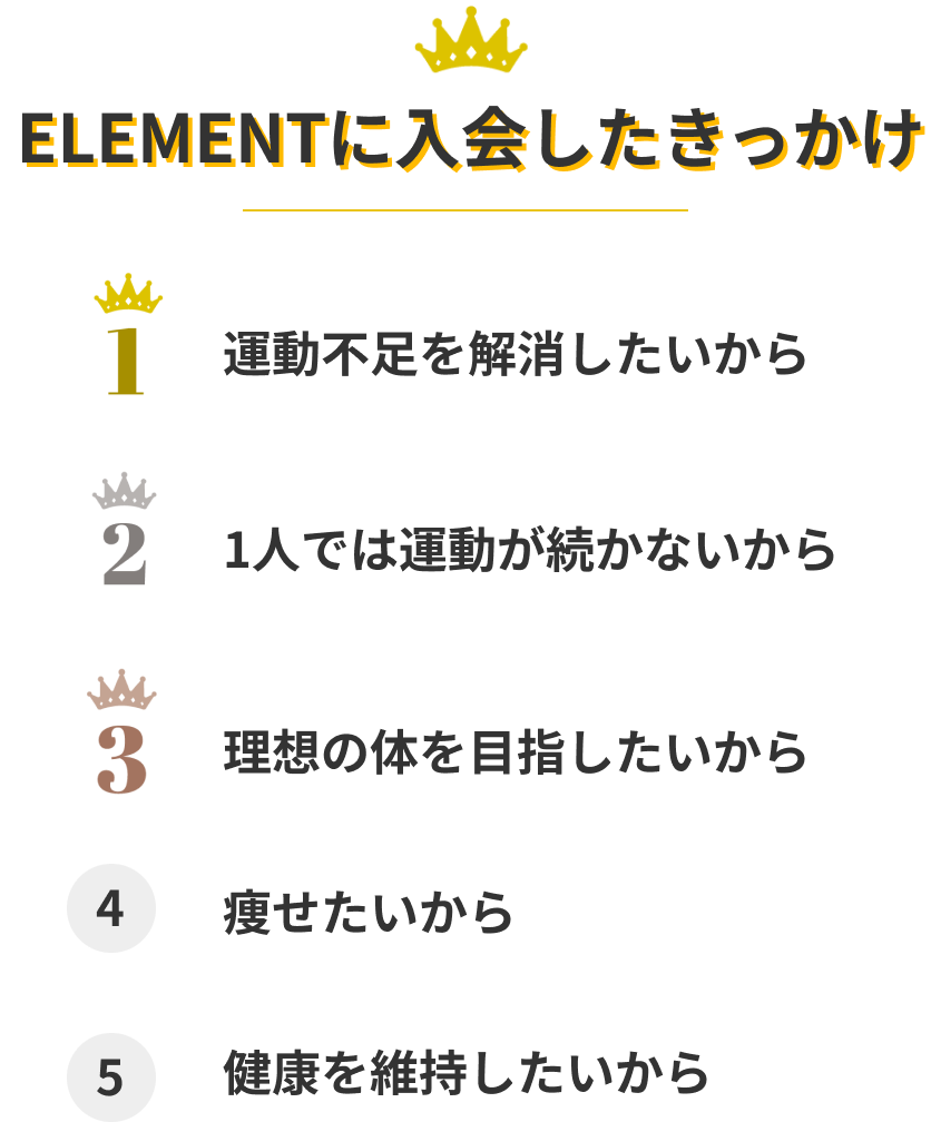 ELEMENTに入会したきっかけ
1,運動不足を解消したいから
2,一人では運動が続かないから
3,理想の体を目指したいから
4,痩せたいから
5,健康を維持したいから