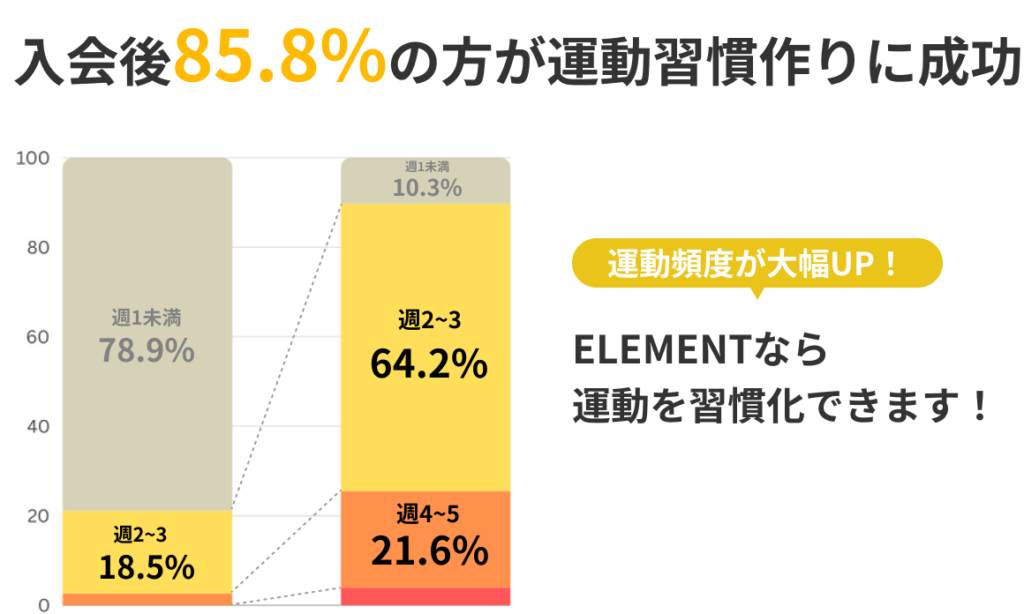 入会後85.8%の方が運動習慣作りに成功